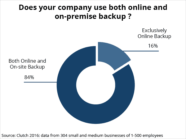 Does your company use both online and on-premise backup?