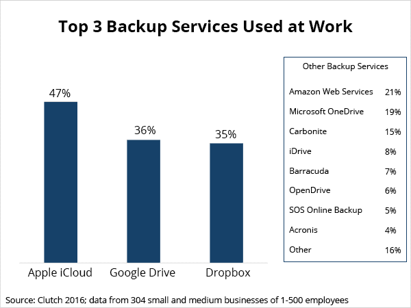Top 3 Backup Services Used at Work