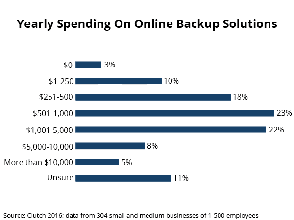 Yearly Spending on Online Backup Solutions