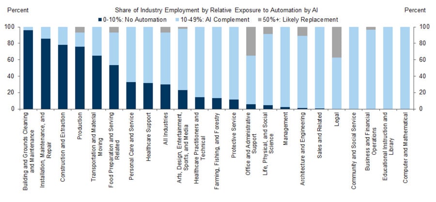 Reporting of industry exposure to automation
