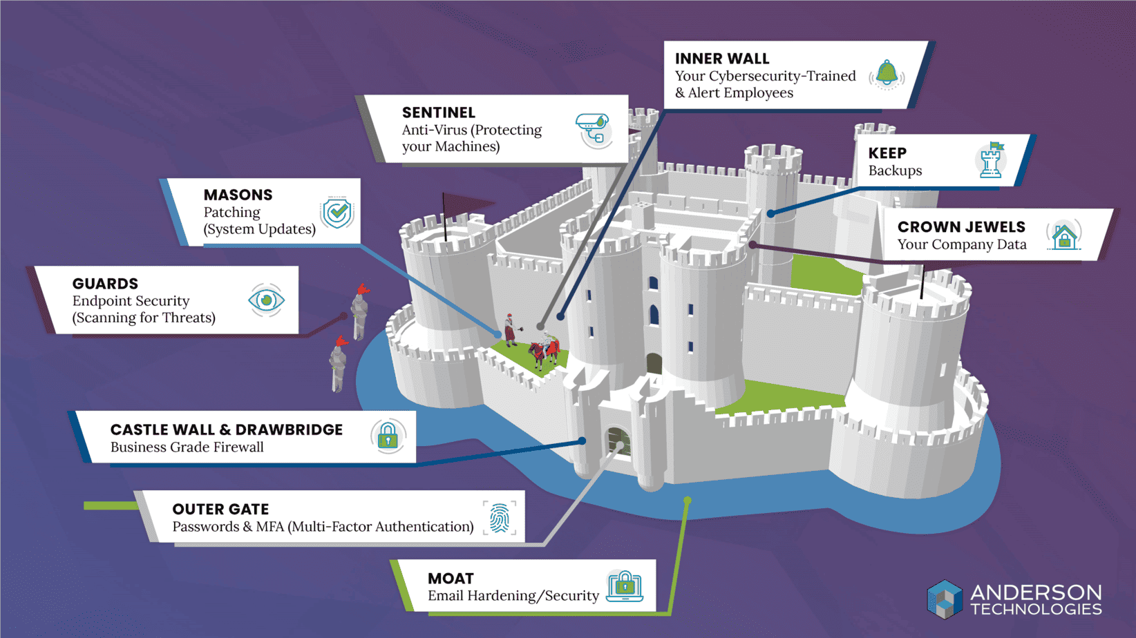 Graphic comparing aspects of a traditional castle to a business's cybersecurity posture