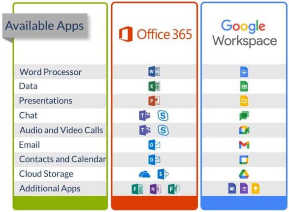 Comparison chart between Microsoft Office 365 and Google Workspace